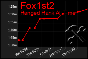 Total Graph of Fox1st2