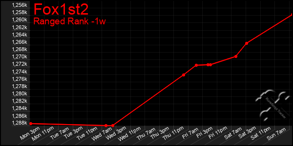 Last 7 Days Graph of Fox1st2