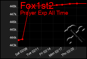 Total Graph of Fox1st2