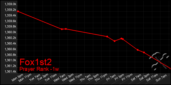 Last 7 Days Graph of Fox1st2