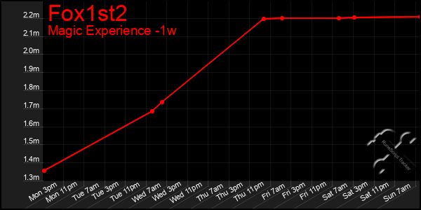 Last 7 Days Graph of Fox1st2