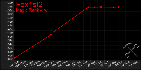 Last 7 Days Graph of Fox1st2