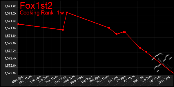 Last 7 Days Graph of Fox1st2