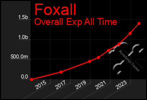 Total Graph of Foxall