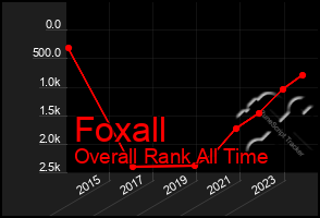 Total Graph of Foxall