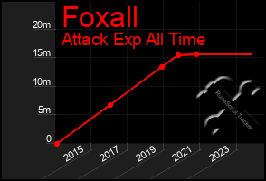 Total Graph of Foxall