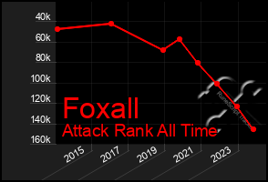 Total Graph of Foxall