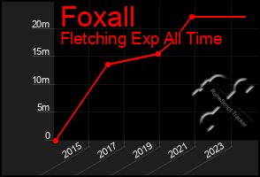 Total Graph of Foxall