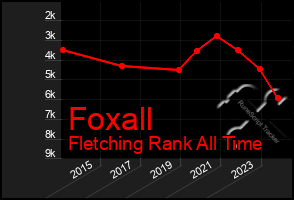 Total Graph of Foxall