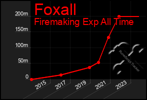 Total Graph of Foxall