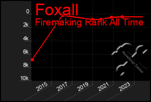 Total Graph of Foxall