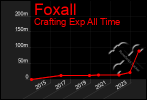 Total Graph of Foxall