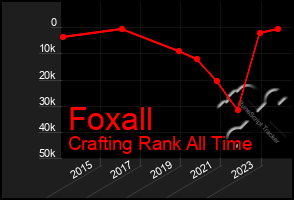 Total Graph of Foxall