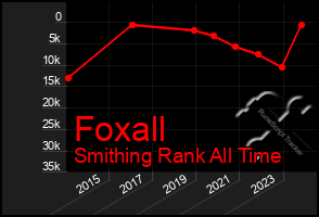 Total Graph of Foxall