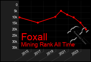 Total Graph of Foxall