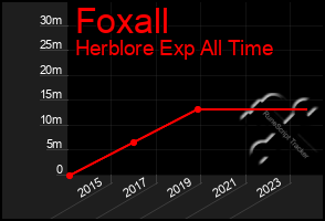 Total Graph of Foxall