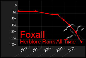 Total Graph of Foxall