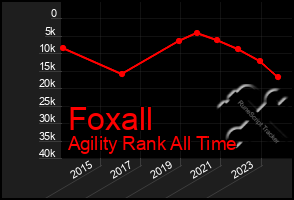 Total Graph of Foxall