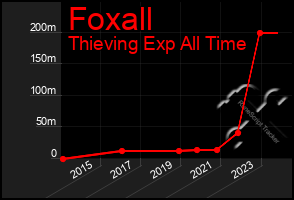 Total Graph of Foxall