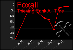 Total Graph of Foxall