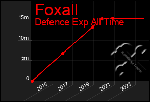 Total Graph of Foxall