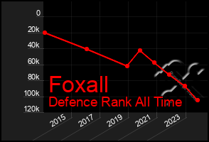 Total Graph of Foxall