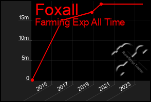 Total Graph of Foxall