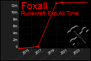 Total Graph of Foxall
