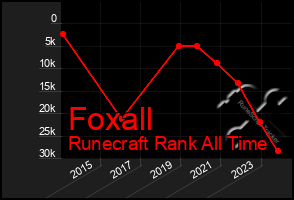 Total Graph of Foxall