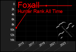 Total Graph of Foxall