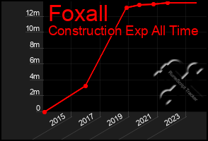 Total Graph of Foxall