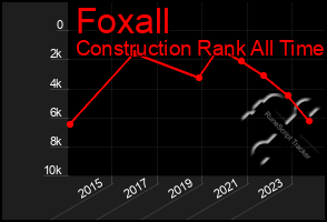 Total Graph of Foxall