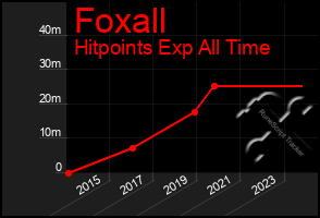 Total Graph of Foxall