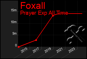 Total Graph of Foxall