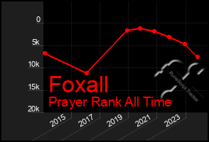 Total Graph of Foxall