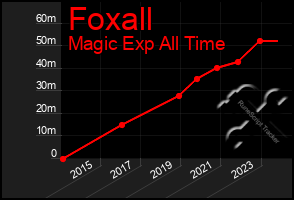 Total Graph of Foxall