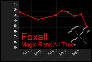 Total Graph of Foxall