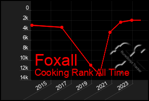 Total Graph of Foxall