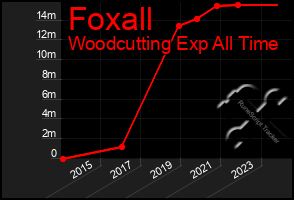 Total Graph of Foxall