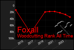 Total Graph of Foxall