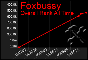 Total Graph of Foxbussy