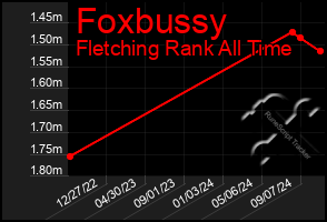 Total Graph of Foxbussy