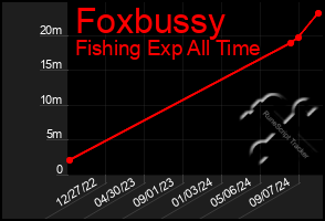 Total Graph of Foxbussy