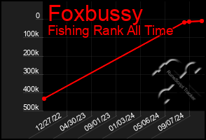 Total Graph of Foxbussy