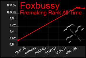 Total Graph of Foxbussy