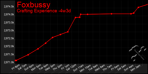 Last 31 Days Graph of Foxbussy