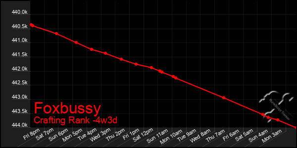 Last 31 Days Graph of Foxbussy