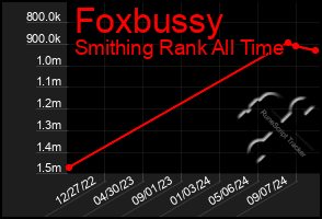 Total Graph of Foxbussy