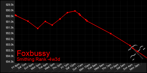 Last 31 Days Graph of Foxbussy