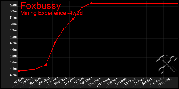 Last 31 Days Graph of Foxbussy